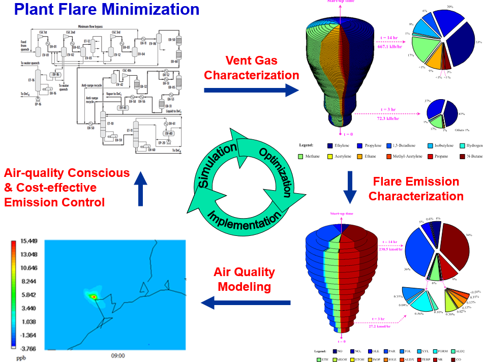 Air Emission Reduction through Process Optimization